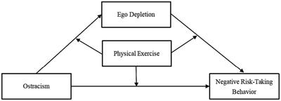 The relationship between ostracism and negative risk-taking behavior: the role of ego depletion and physical exercise